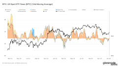 <b>三个月来比特币ETF最大资金流入表明机构投资者</b>