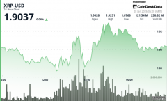 <strong>XRP价格攀升至1.90美元，但难以突破窄幅震</strong>