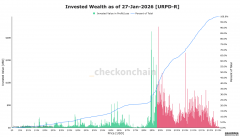 <strong>超过一半的比特币投资供应量的成本基础</strong>