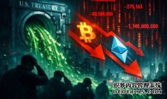 <strong>美元流动性急剧收缩，比特币价格下跌</strong>